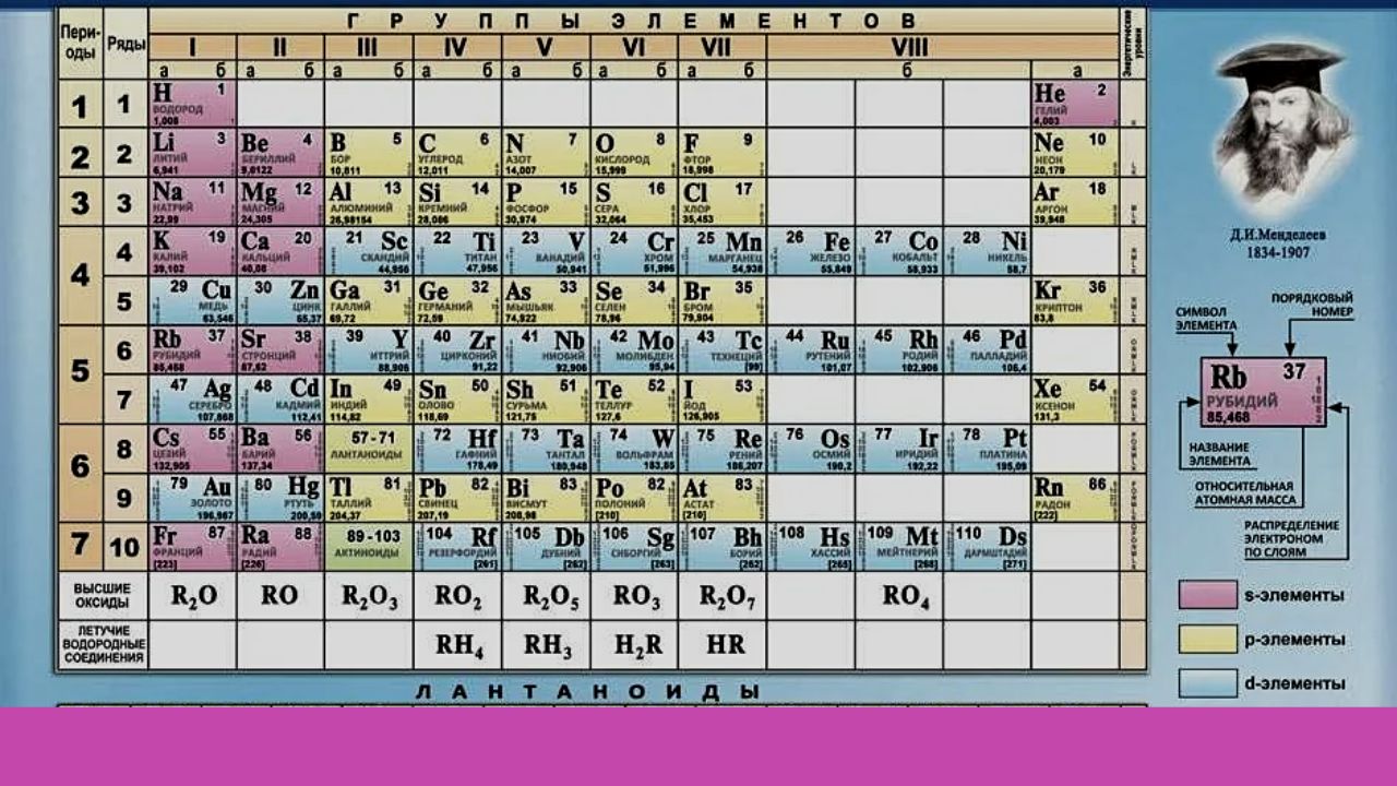 Периодическая система химических элементов периоды. Периодическая таблица Менделеева. Периодическая система Менделеева таблица. Периодическая таблица Менделеева с орбиталями. 20 Элемент периодической системы д.и. Менделеева.